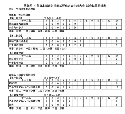 第66回中部日本都市対抗軟式野球大会中越大会試合結果