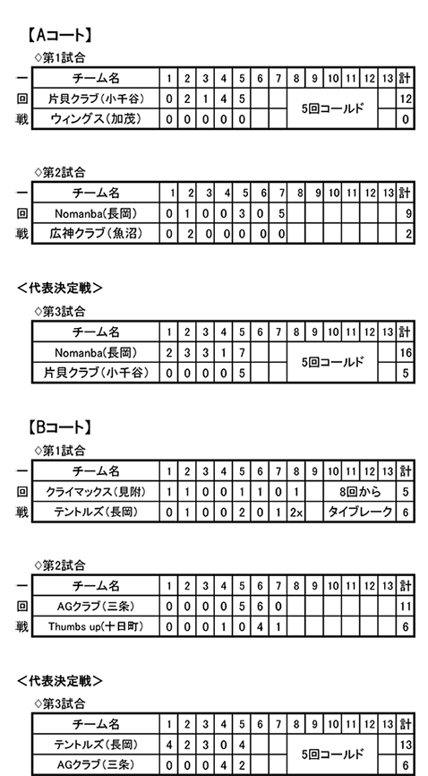 第44回東日本軟式野球大会１部中越大会試合結果