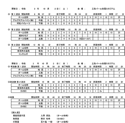 第47回新潟県都市対抗軟式野球大会県大会結果