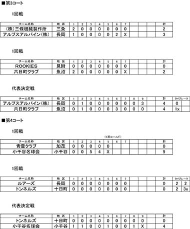 天皇賜杯第77回全日本軟式野球大会中越大会イニングスコア