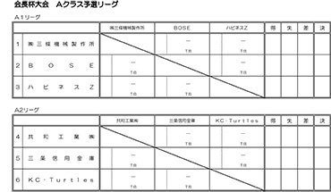 令和7年度三条野球連盟会長杯大会Ａクラス予選リーグ表