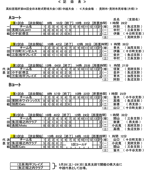 高松宮賜杯第66回全日本軟式野球大会(1部)中越大会結果