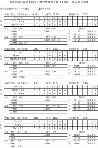 高松宮賜杯第66回全日本軟式野球大会(1部)新潟県予選会結果