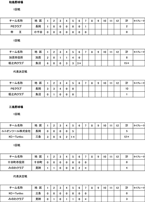 高松宮賜杯第68回全日本軟式野球大会(1部)中越大会イニングスコア