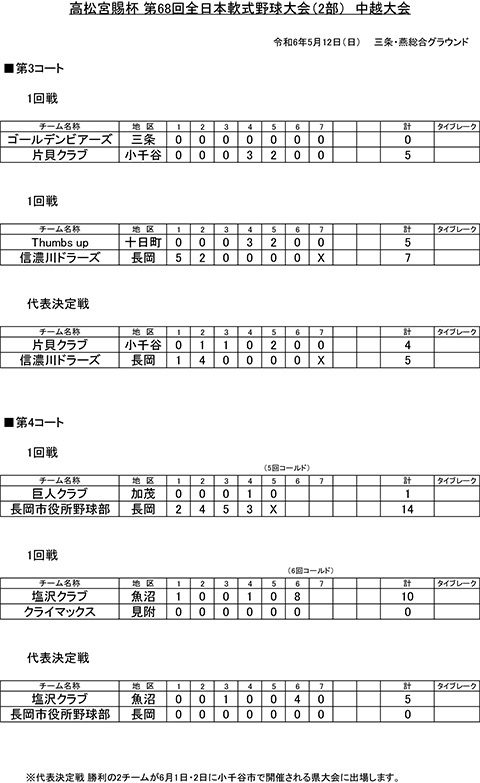 高松宮賜杯第68回全日本軟式野球大会(2部)中越大会イニングスコア