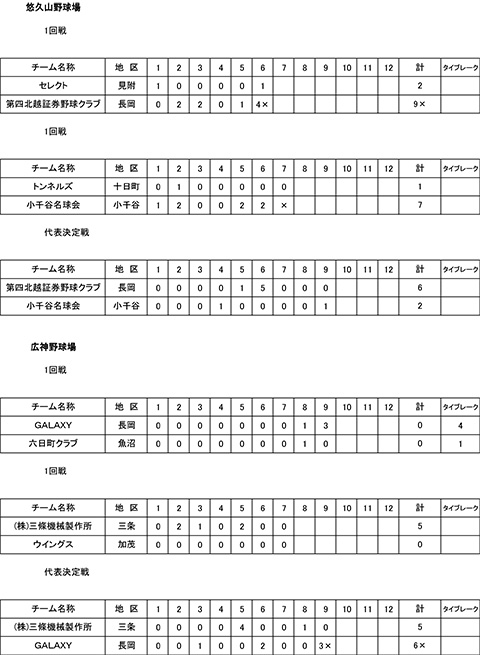 天皇賜杯第79回全日本軟式野球大会中越大会イニングスコア