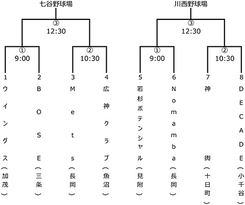 第78回新潟県知事杯争奪軟式野球大会中越予選会トーナメント表