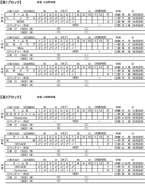 第78回新潟県知事杯争奪軟式野球大会中越予選会イニングスコア