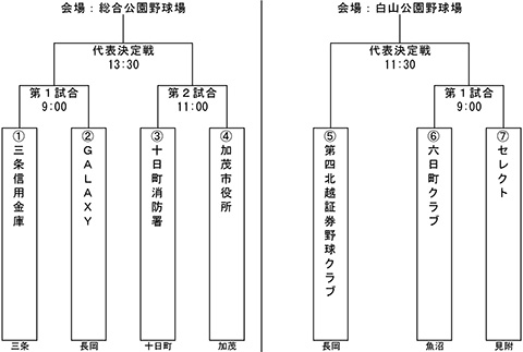 第69回中部日本都市対抗軟式野球大会中越大会トーナメント表