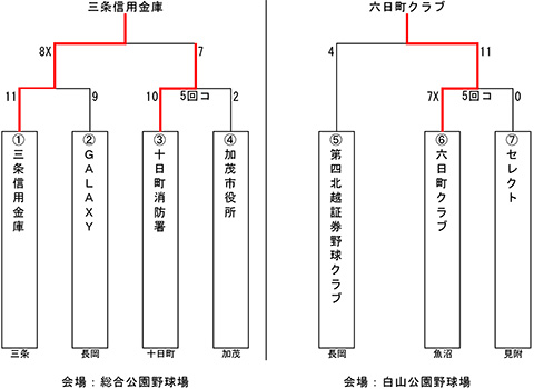 第69回中部日本都市対抗軟式野球大会中越大会トーナメント表