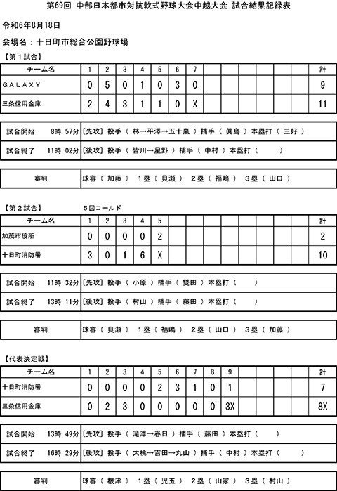 第69回中部日本都市対抗軟式野球大会中越大会イニングスコア