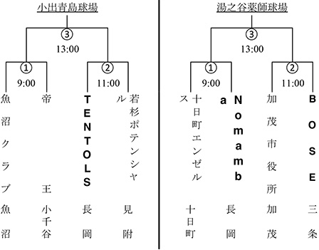 第47回東日本軟式野球大会１部中越大会トーナメント表