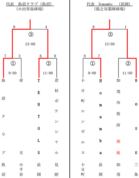 第47回東日本軟式野球大会１部中越大会トーナメント表