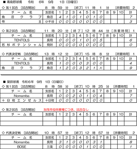 第47回東日本軟式野球大会１部中越大会イニングスコア