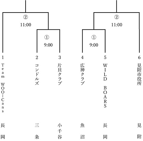 第47回東日本軟式野球大会2部中越大会トーナメント表