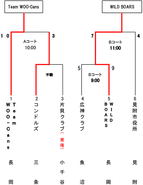 第47回東日本軟式野球大会2部中越大会トーナメント表