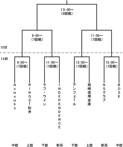 第78回新潟県知事杯争奪軟式野球大会県大会トーナメント表