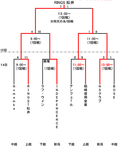 第78回新潟県知事杯争奪軟式野球大会県大会トーナメント表