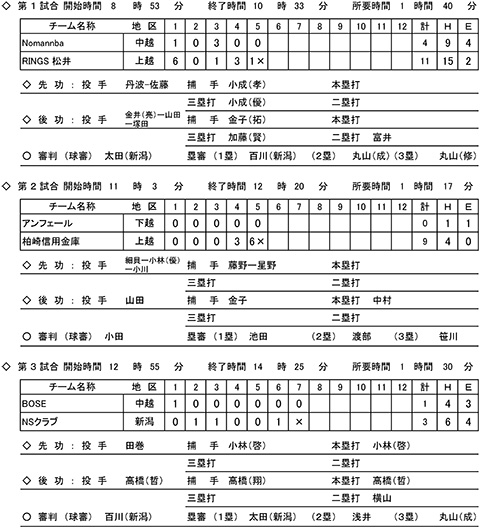 第78回新潟県知事杯争奪軟式野球大会県大会イニングスコア