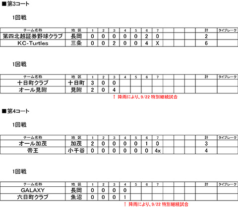 第50回新潟県都市対抗軟式野球大会中越大会イニングスコア