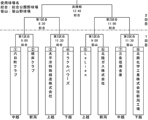 第69回中部日本都市対抗軟式野球大会県予選会トーナメント表