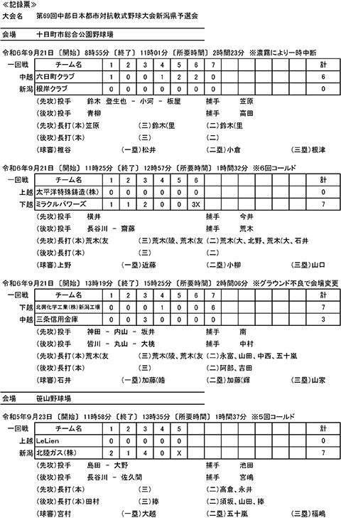 第69回中部日本都市対抗軟式野球大会県予選会イニングスコア