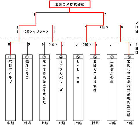 第69回中部日本都市対抗軟式野球大会県予選会トーナメント表