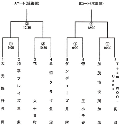高松宮賜杯第69回全日本軟式野球大会(1部)中越大会トーナメント表