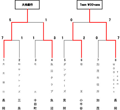 高松宮賜杯第69回全日本軟式野球大会(1部)中越大会トーナメント表
