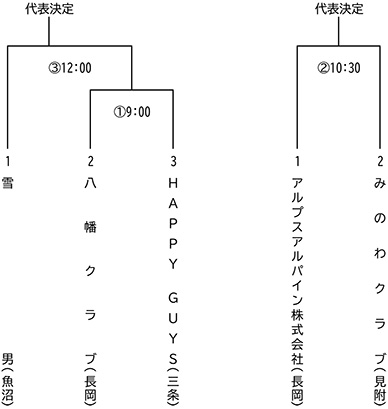 日本スポーツマスターズ2025中越大会トーナメント表