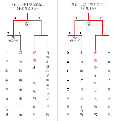 第79回国民スポーツ大会軟式野球競技会中越大会トーナメント表