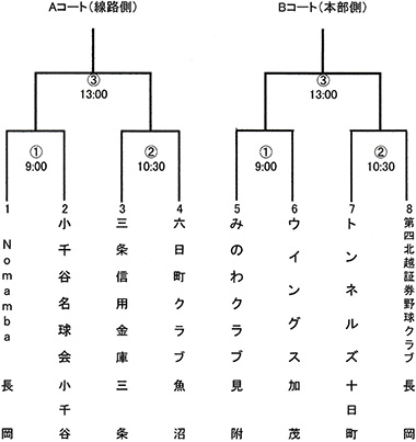 第80回天皇賜杯全日本軟式野球大会中越大会トーナメント表