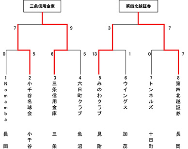 第80回天皇賜杯全日本軟式野球大会中越大会トーナメント表