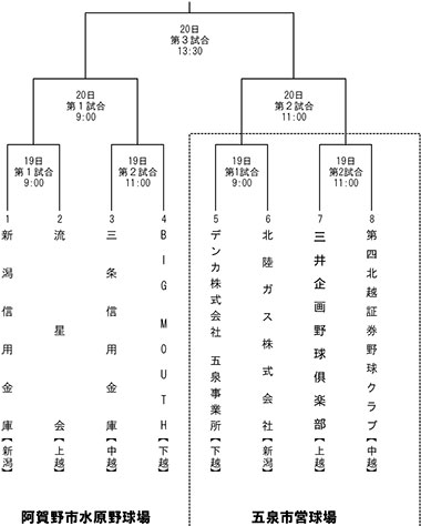 第80回天皇賜杯全日本軟式野球大会県大会トーナメント表