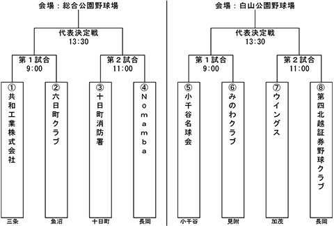 第70回中部日本都市対抗軟式野球大会中越大会トーナメント表