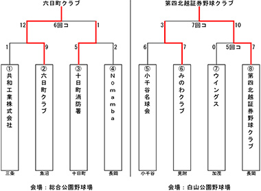 第70回中部日本都市対抗軟式野球大会中越大会トーナメント表