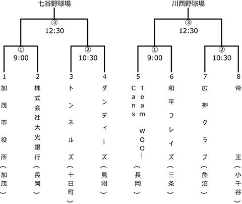 第79回新潟県知事杯争奪軟式野球大会中越予選会トーナメント表